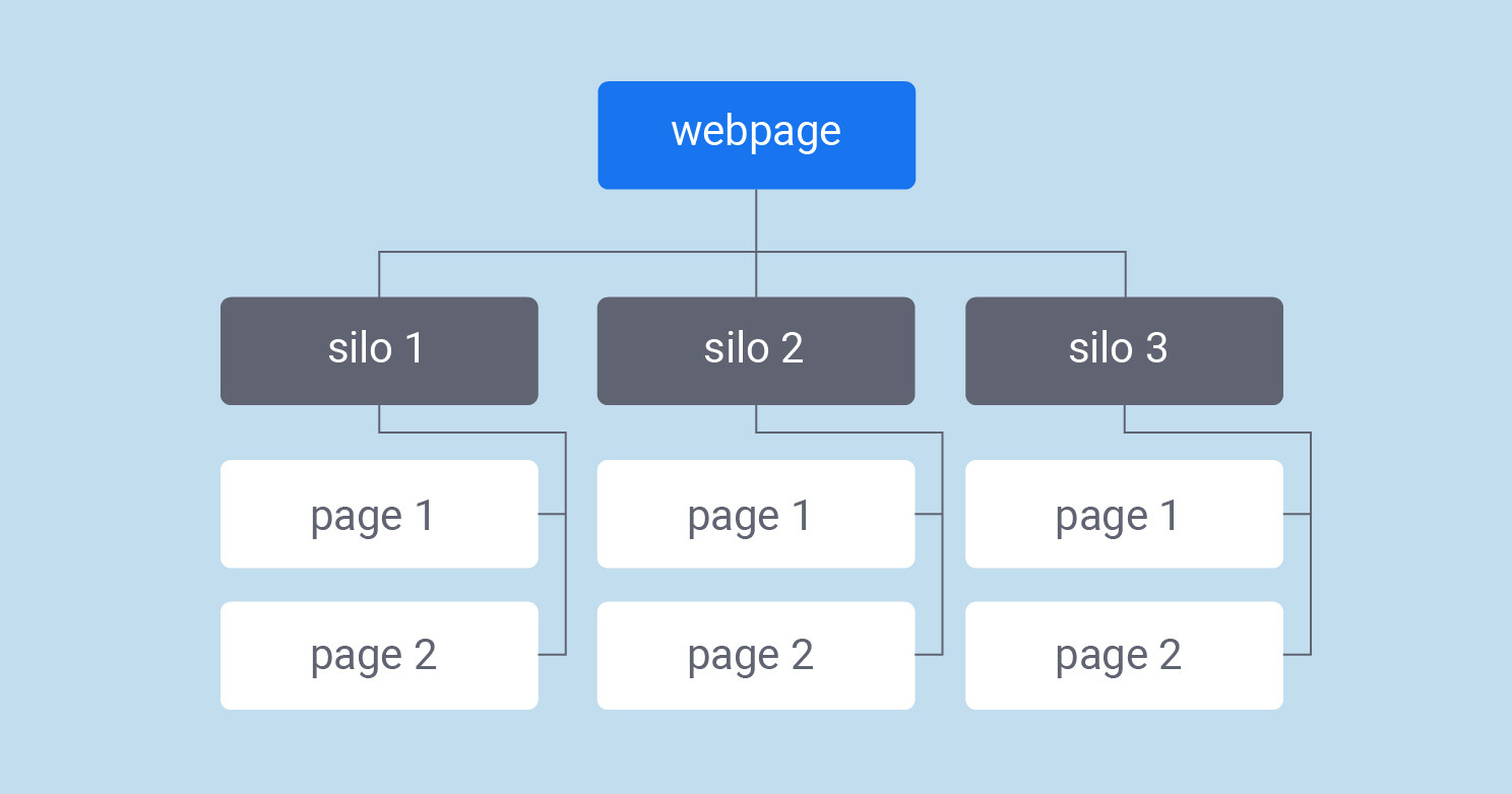 Cấu Trúc Website Dạng Silo