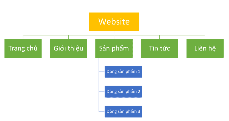 Nguyên Tắc Tạo Cấu Trúc Website