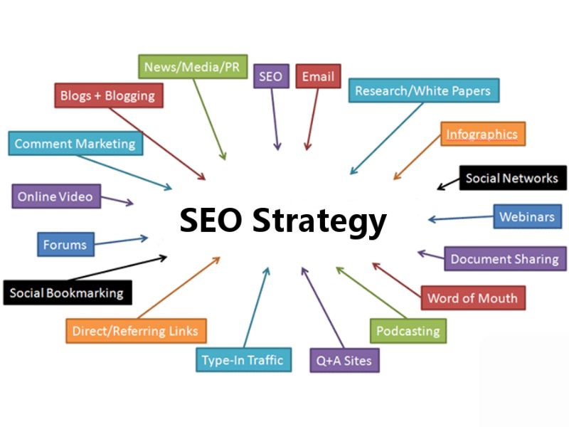 Lập kế hoạch SEO bài bản