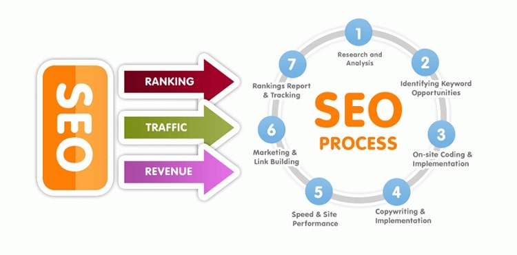 Các yếu tố ảnh hưởng đến thời gian SEO có hiệu quả